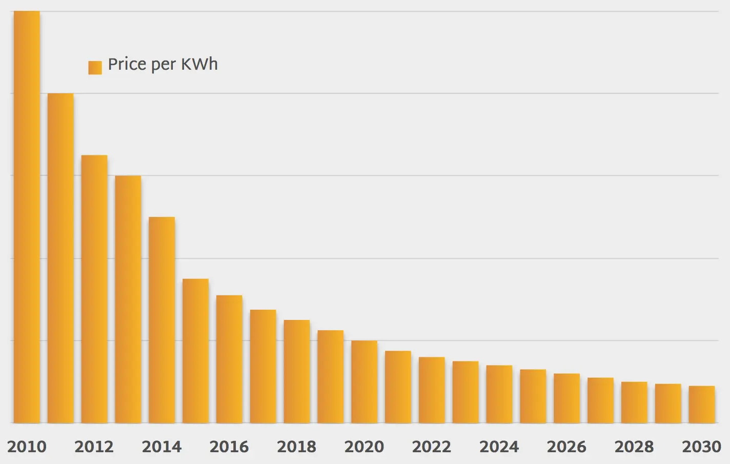 Battery prices have fallen by alsmot 90% in the last 20 years